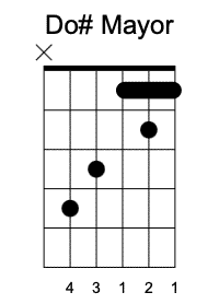 C# Primera Posición, Acordes mayores en la guitarra