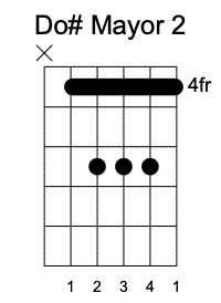 C# Tercera Posición, Acordes mayores en la guitarra