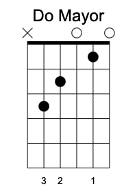 C Primera Posición, Acordes mayores en la guitarra