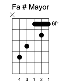 D# Primera Posición, Acordes mayores en la guitarra