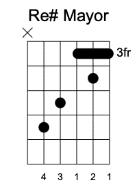 D# Primera Posición, Acordes mayores en la guitarra