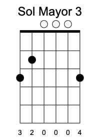 G Tercera Posición, Acordes mayores en la guitarra